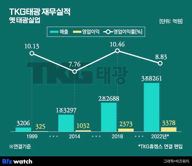 TKG태광(옛 태광실업) 재무실적