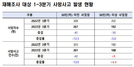 고용노동부가 발표한 지난해 1~9월 ‘재해조사 대상 사망사고’에 따르면 사고 건수는 중대재해처벌법이 적용되는 50인 이상 사업장에서 늘었다. (자료=고용노동부)