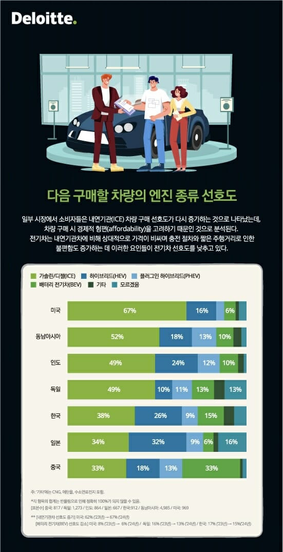 한국 딜로이트 그룹, 2024 글로벌 자동차 소비자 조사 리포트 발행 (사진=한국딜로이트그룹)