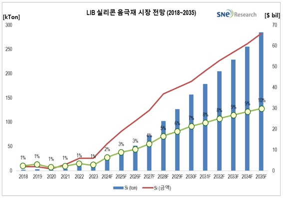 LIB 실리콘 음극재 시장 전망. ⓒSNE리서치