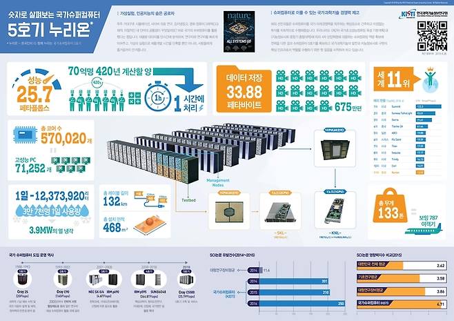 누리온 인포그래픽. ⓒKISTI