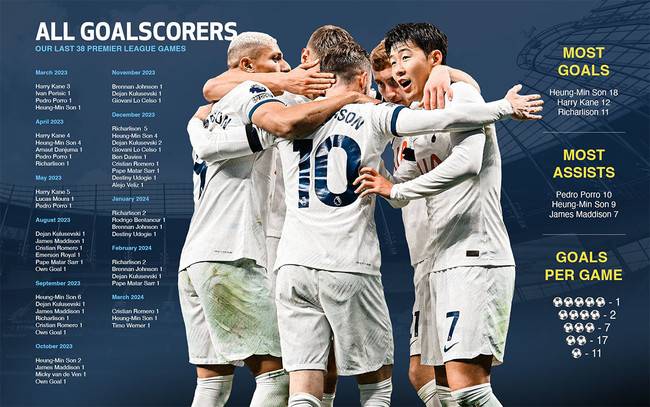 사진 = 토트넘 훗스퍼 SNS