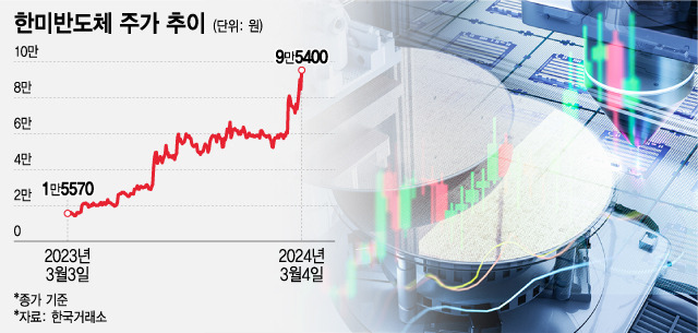 4일 코스피 시장에서 한미반도체는 전날보다 1만600원(12.50%) 오른 9만5400원에 마무리했다. 최근 1년 사이 513% 올라 우상향을 지속하고 있다./그래픽=조수아 디자인기자