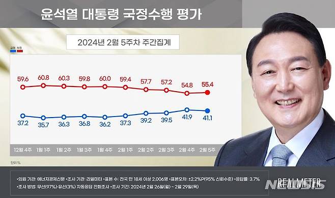 [서울=뉴시스]윤석열 대통령 지지율이 전주 대비 0.8%포인트 내린 41.1%로 나타난 여론조사 결과가 4일 나왔다. (사진=리얼미터 제공) 2024.03.04