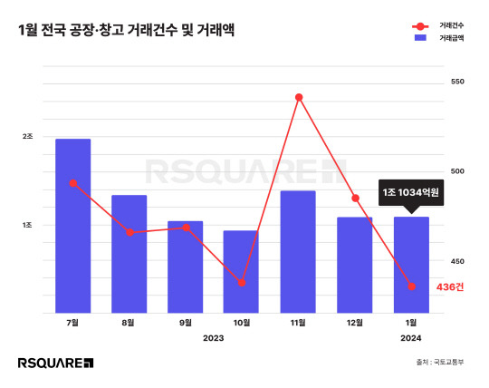 전국 공장·창고 거래 건수 추이 <알스퀘어 제공>