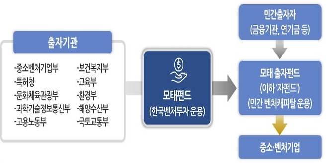 모태펀드 운용구조.(과학기술정보통신부 제공)