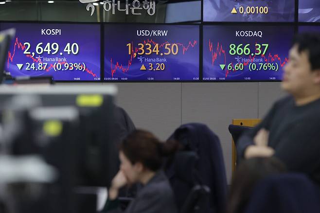 코스피가 반락한 5일 서울 중구 하나은행 딜링룸에서 직원들이 업무를 보고 있다. 이날 코스피 종가는 전날보다 24.87(0.93%) 내린 2649.40로 마감했다. 연합뉴스