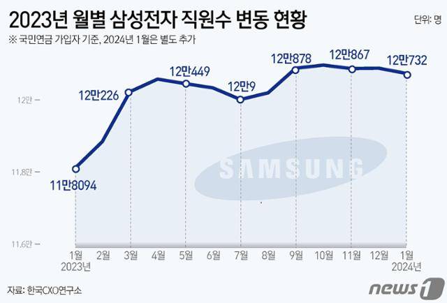 5일 기업분석전문 한국CXO연구소에 따르면 지난해 삼성전자 직원 수는 국민연금 가입자 기준 1월 11만8,094명에서 12월 12만877명으로 2783명 늘었다. 올해 1월에는 12만732명을 기록했다. 뉴스1