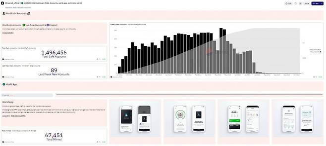 듄 애널리틱스 해시드 월드코인 대시보드 / 사진=듄 애널리틱스 웹페이지 갈무리
