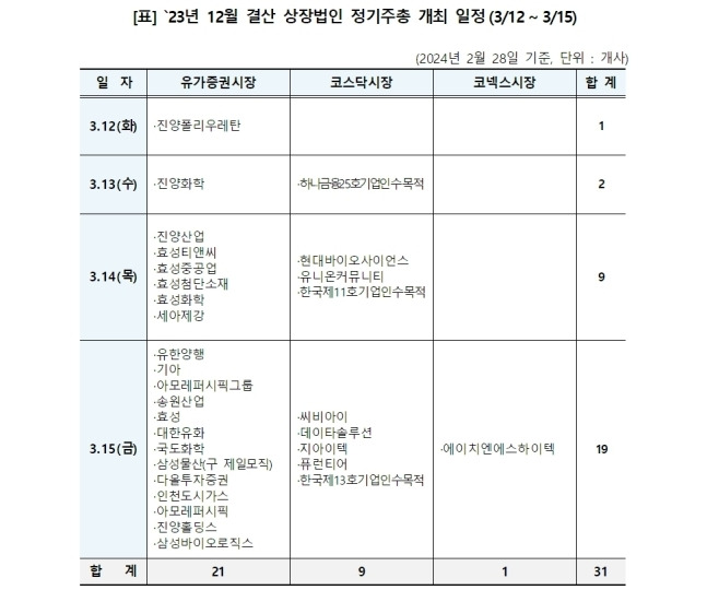 3월 둘째 주 정기주총 개최 일정 [자료=한국예탁결제원]