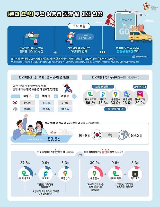 한국으로 여행 온 외국인들이 네이버지도·파파고 등 토종 앱(어플리케이션)을 이용하고 있는 것으로 나타났다. (사진=한국관광공사 제공) photo@newsis.com *재판매 및 DB 금지