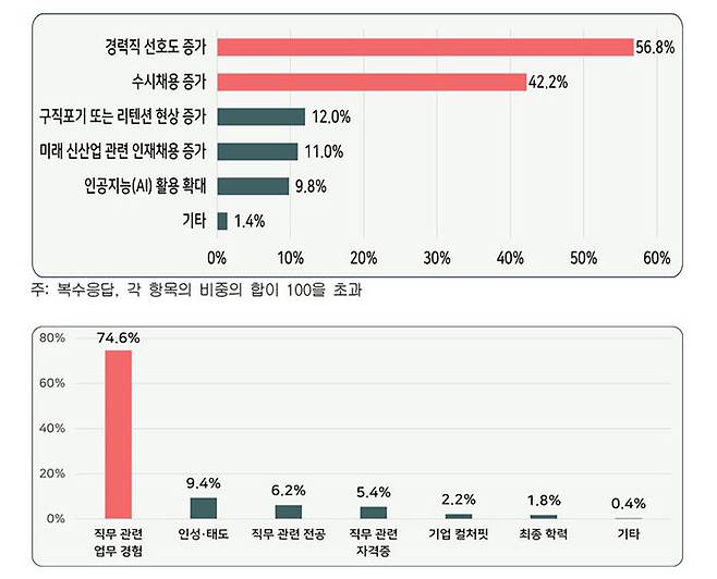 올해 채용시장의 변화 전망(위)과 신규채용 시 가장 중요한 평가 요소