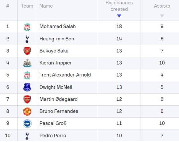 4일 현재 EPL 빅찬스 창출 순위.