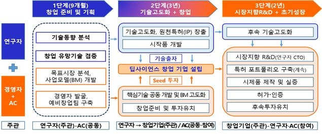 딥사이언스 창업 활성화 지원사업 [과학기술정보통신부 제공. 재판매 및 DB 금지]