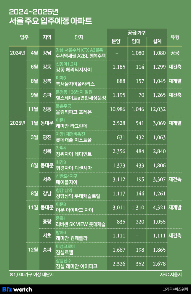 2024 2025년 서울 주요 입주예정 아파트 /그래픽=비즈워치