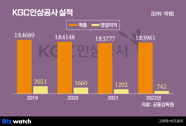 KGC인삼공사 실적 추이 / 그래픽=비즈워치