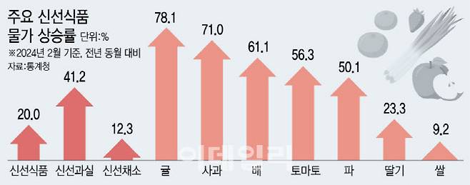 (그래픽= 이미나 기자)