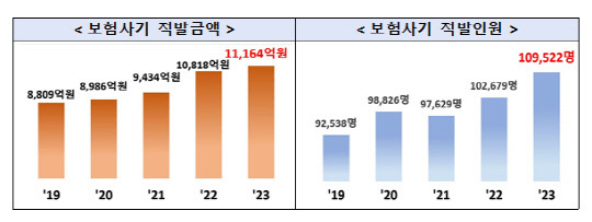 보험사기 적발액(왼쪽), 보험사기 적발인원. <금감원 제공>