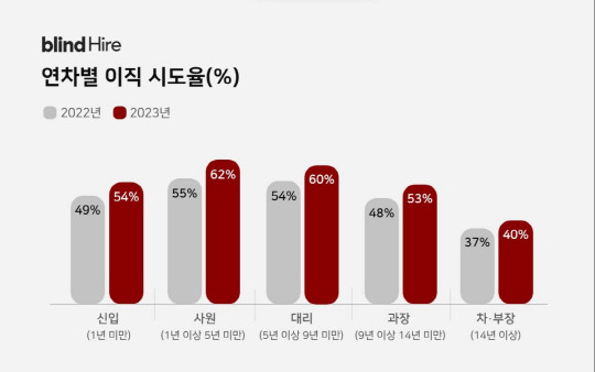 연차별 이직 시도율. [블라인드 제공]