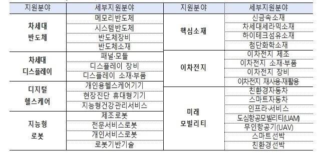 정부, 해외 우수 연구기관 공동연구자에 258억 지원
