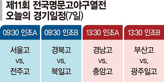 챔피언들 맞대결… 부산고, 대구고에 싹쓸이 3루타로