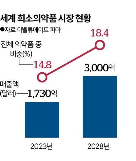 세계 희소의약품 시장 현황