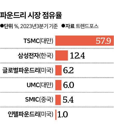 파운드리 시장 점유율. 신동준 기자