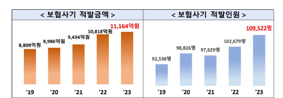 2023년 보험사기 적발현황 [표=금융감독원]