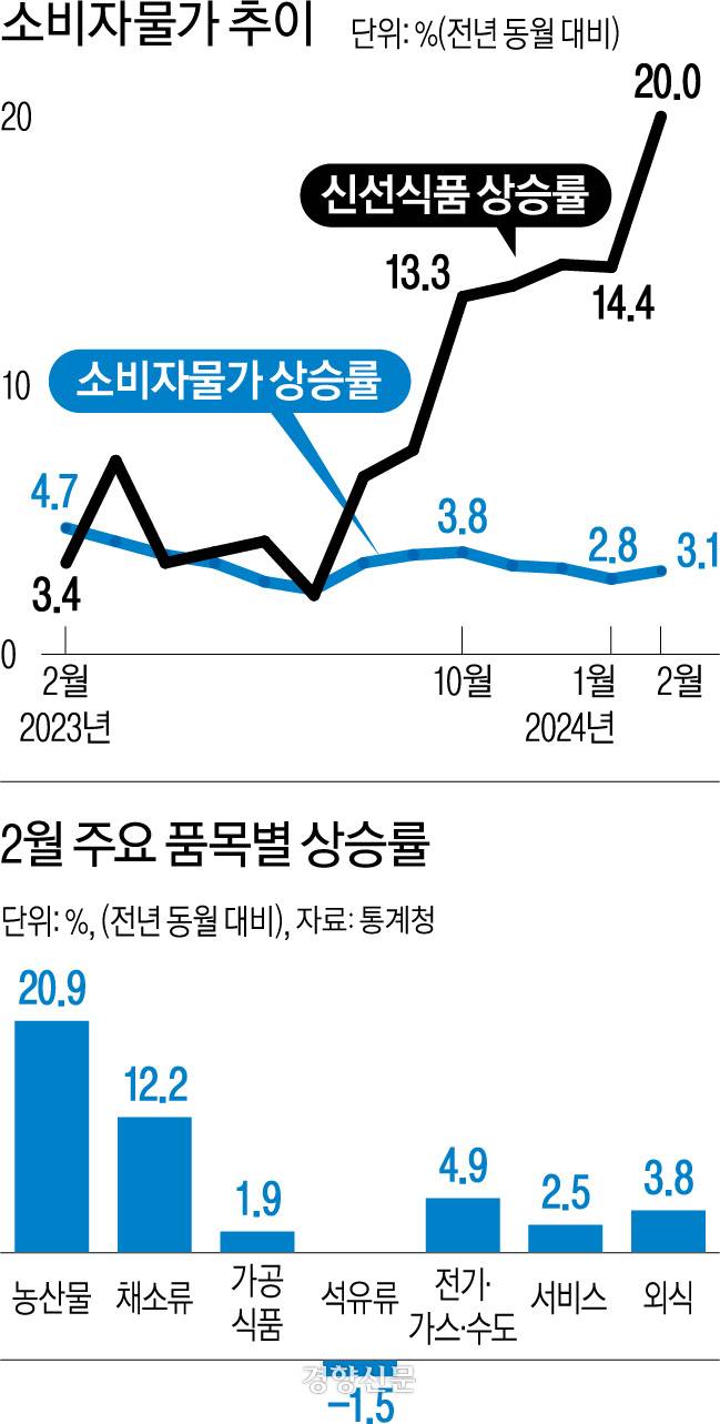 소비자물가 한달 만에 다시 3%대···과일 값 32년 만에 최대폭 상승