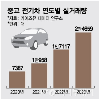 중고 전기차 연도별 실거래량/그래픽=임종철