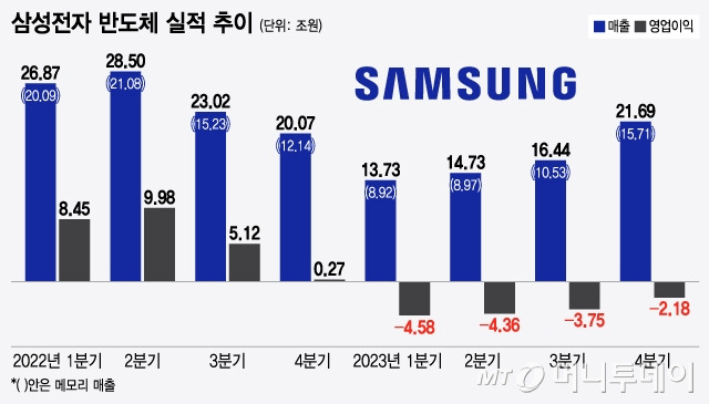 삼성전자 반도체 실적 추이/그래픽=윤선정