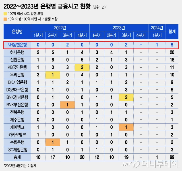 2022~2023 은행별 금융사고 현황/그래픽=조수아