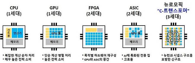 AI 반도체 발전 방향. (사진=과기정통부 제공) *재판매 및 DB 금지