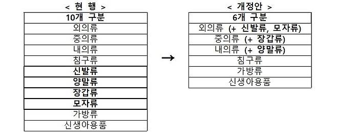 유아용 섬유제품 모델 구분 단순화 전·후  [산업통상자원부 제공, 재판매 및 DB 금지]