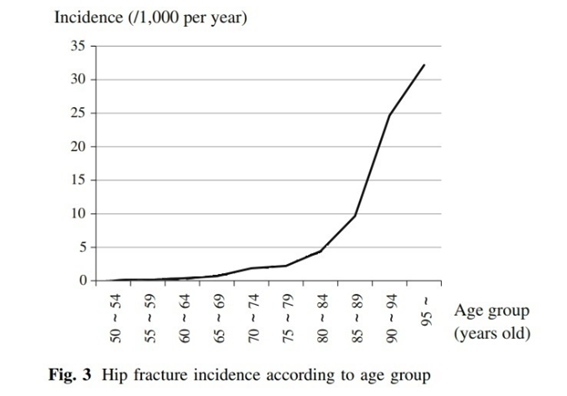 그래프 출처: M Sakuma et al. Journal of Bone and Mineral Metabolism 2014.