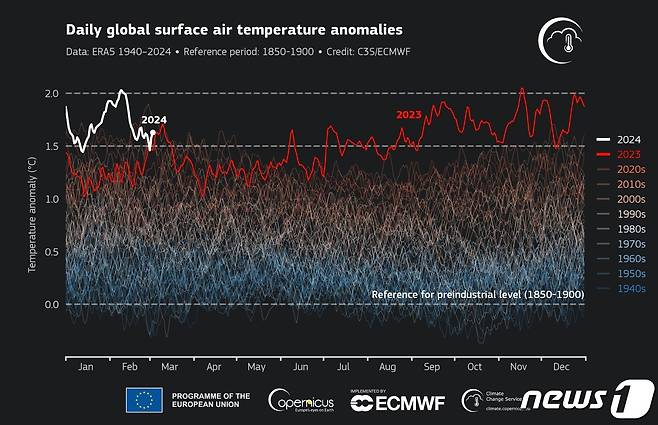 산업화(1850~1900년) 시기 대비 1940~2024년 표면기온 변동 추이 ⓒ 뉴스1 ⓒ News1 황덕현 기후환경전문기자