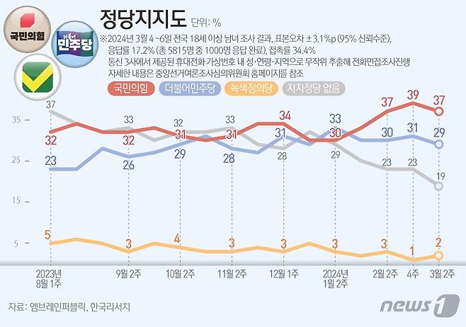엠브레인퍼블릭·케이스탯리서치·코리아리서치·한국리서치가 지난 4일부터 6일까지 3일간 전국 만 18세 이상 남녀 1000명을 대상으로 한 전국지표조사(NBS)에 따르면 정당지지도는 국민의힘 37%, 민주당은 29%을 기록했다. ⓒ News1 김지영 디자이너