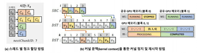 KAIST 연구진의 GPU 난제  해결 성과도.