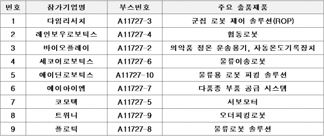 2024 미국 물류산업전시회 한국관 참가 기업 (사진=한국로봇산업협회)