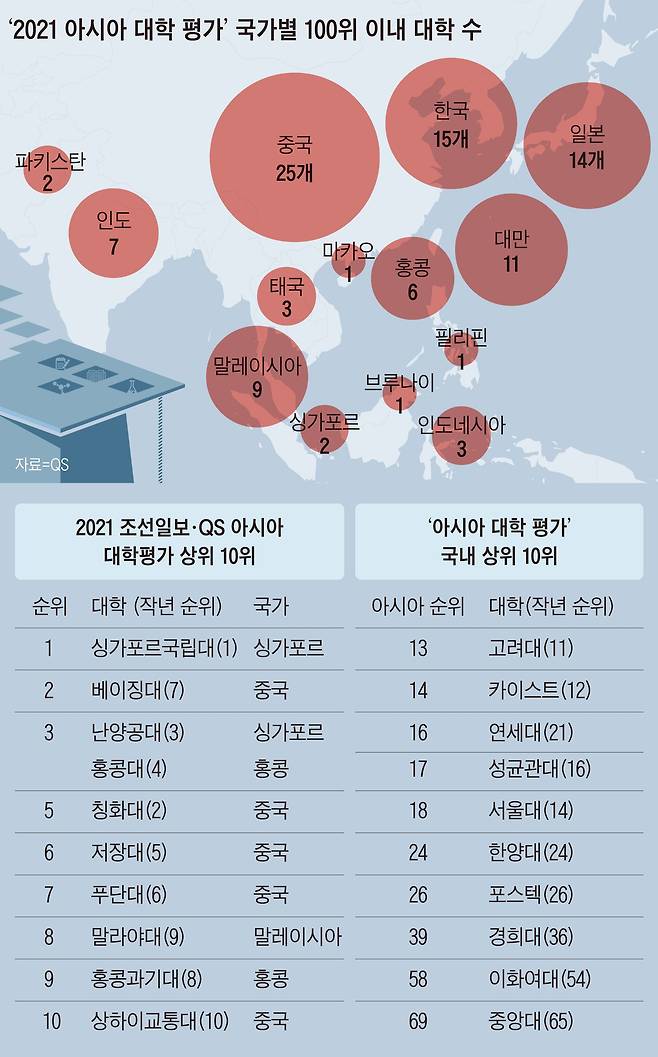 '2021' 아시아 대학 평가.