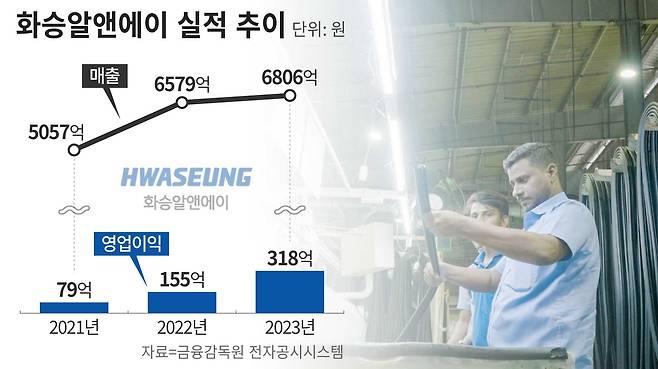 2021년 실적은 3~12월 기준. 그래픽=정서희