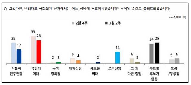 NBS 조사 중 비례대표 투표의향 조사 그래프, NBS보고서 갈무리
