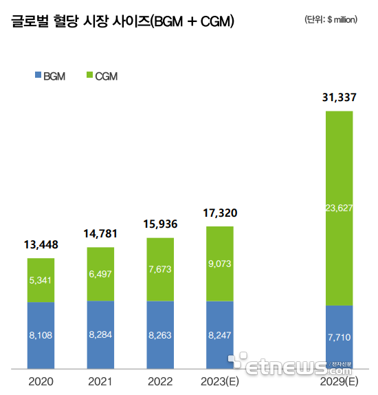 글로벌 혈당 시장 사이즈