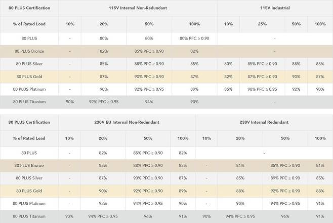 80PLUS 인증 단계에 따른 에너지 효율 차이 (출처 : Clearesult)