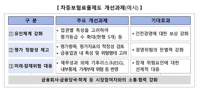 차등보험료율제도 개선안 예시. 예금보험공사 제공