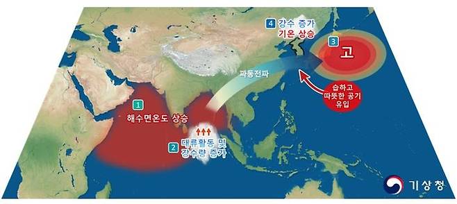 2023년 겨울철 높은 기온 및 많은 강수의 기후학적 원인 모식도. 기상청 제공.