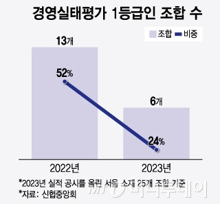 경영실태평가 1등급인 조합 수/그래픽=윤선정 디자인기자