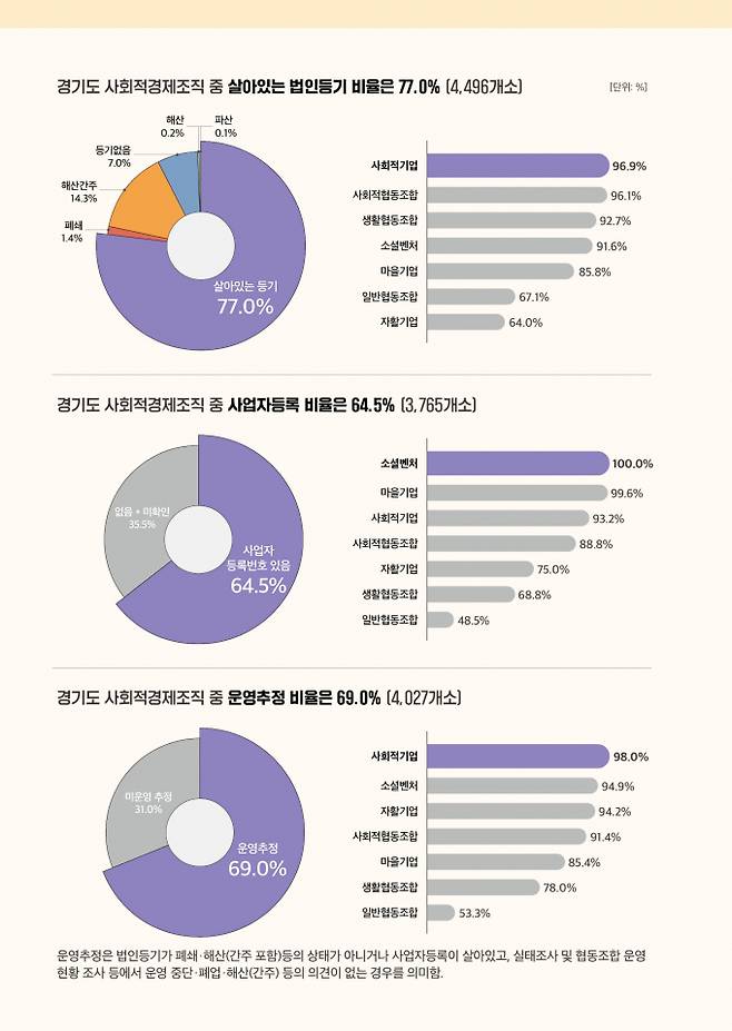 경기도 사회적경제조직 중 살아있는 법인등기 비율조사. / 자료제공=경기도