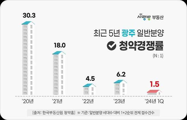 사랑방부동산, 일반분양 청약경쟁률 분석