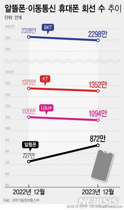 [서울=뉴시스] 13일 과학기술정보통신부가 발표한 무선통신서비스에 따르면 지난 한 해 동안 SK텔레콤, KT, LG유플러스의 휴대폰 회선수가 총 78만여개 줄어든 것으로 나타났다. 반면 알뜰폰은 매월 가입자가 꾸준히 증가해 순증했다. (그래픽=전진우 기자) 618tue@newsis.com